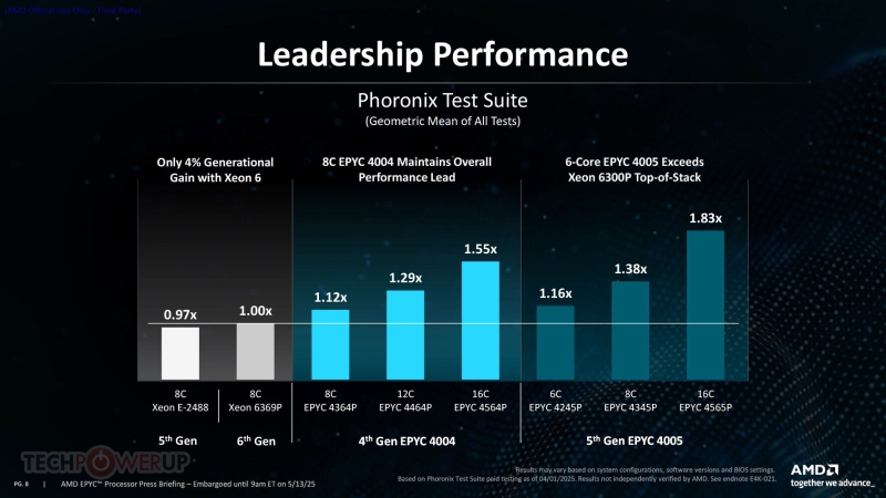 AMD представила процессоры EPYC 4005 — как Ryzen 9000, только для серверов