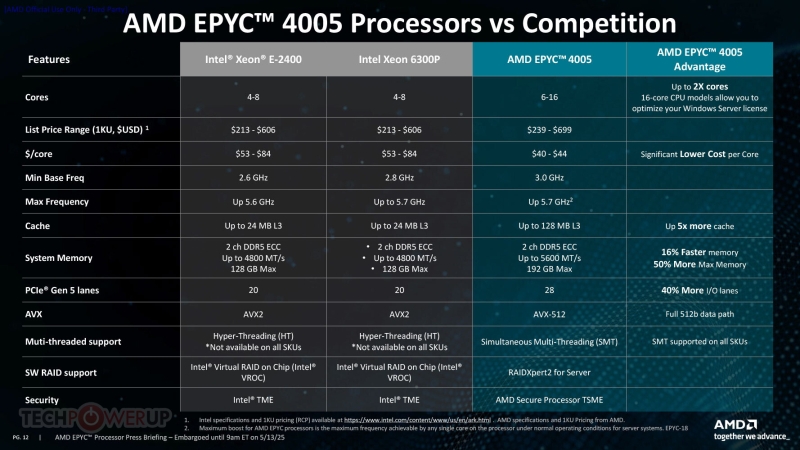 AMD представила процессоры EPYC 4005 — как Ryzen 9000, только для серверов