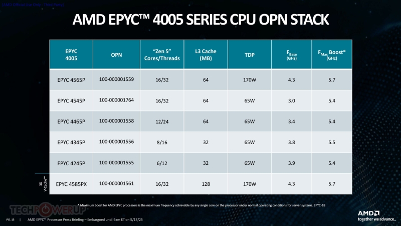 AMD представила процессоры EPYC 4005 — как Ryzen 9000, только для серверов