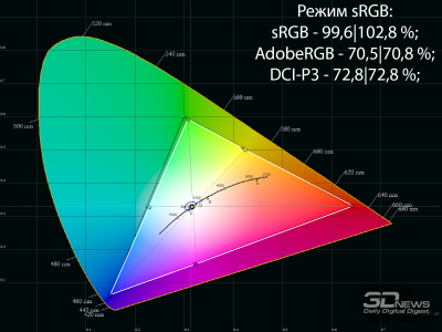 Обзор игрового QD-OLED 4K-монитора ASUS ROG Swift OLED PG27UCDM: «полный фарш»