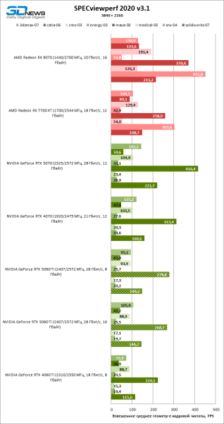 Обзор видеокарты NVIDIA GeForce RTX 5060 Ti: не ошибись с гигабайтами
