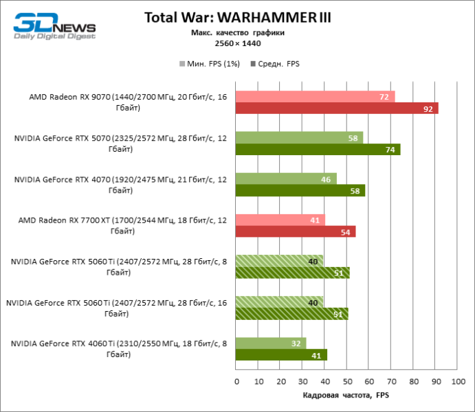 Обзор видеокарты NVIDIA GeForce RTX 5060 Ti: не ошибись с гигабайтами