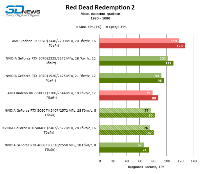 Обзор видеокарты NVIDIA GeForce RTX 5060 Ti: не ошибись с гигабайтами