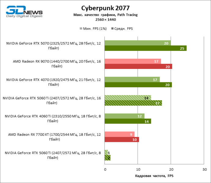 Обзор видеокарты NVIDIA GeForce RTX 5060 Ti: не ошибись с гигабайтами