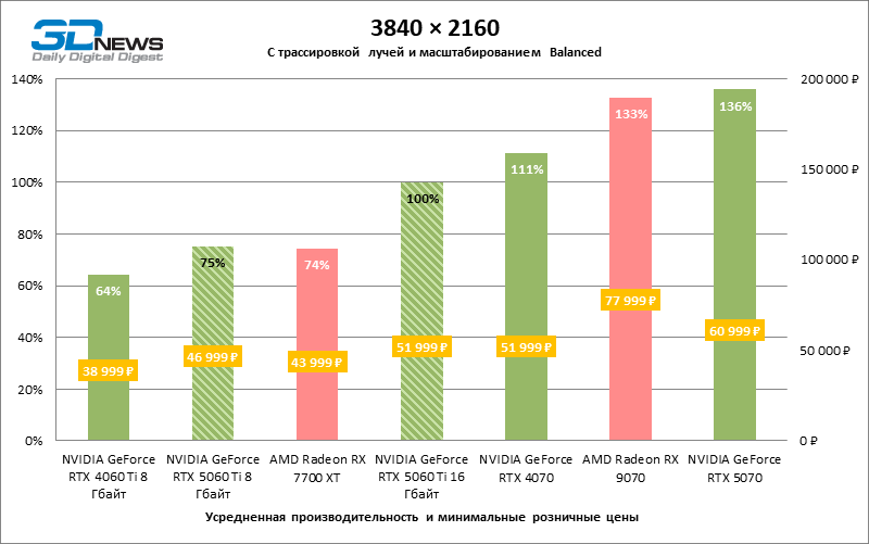 Обзор видеокарты NVIDIA GeForce RTX 5060 Ti: не ошибись с гигабайтами