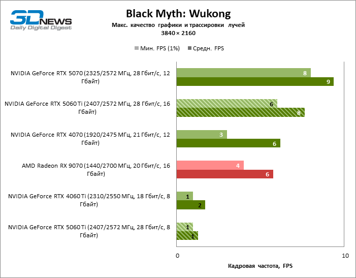 Обзор видеокарты NVIDIA GeForce RTX 5060 Ti: не ошибись с гигабайтами