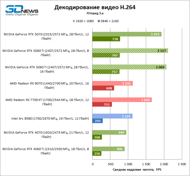 Обзор видеокарты NVIDIA GeForce RTX 5060 Ti: не ошибись с гигабайтами