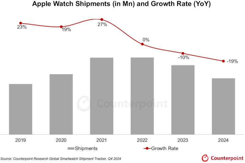 Продажи Apple Watch падают уже два года подряд — сказывается недостаток новых функций