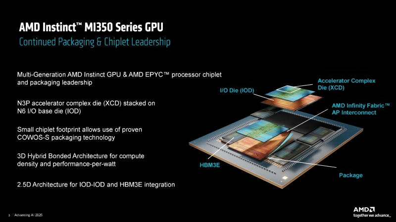 AMD представила ИИ-ускорители Instinct MI350 и MI355X, а также анонсировала MI400 с 432 Гбайт памяти HBM4