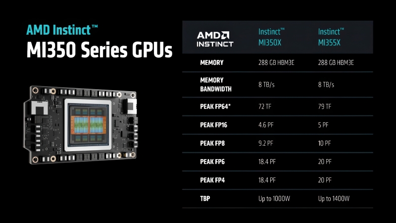 AMD представила ИИ-ускорители Instinct MI350 и MI355X, а также анонсировала MI400 с 432 Гбайт памяти HBM4