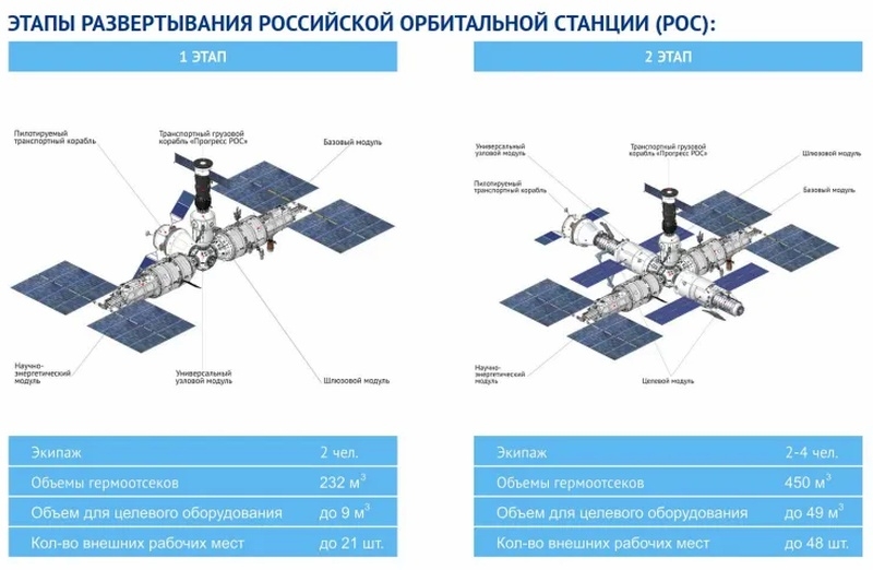 Госкорпорация «Роскосмос» будет развивать космический туризм на базе Российской орбитальной станции