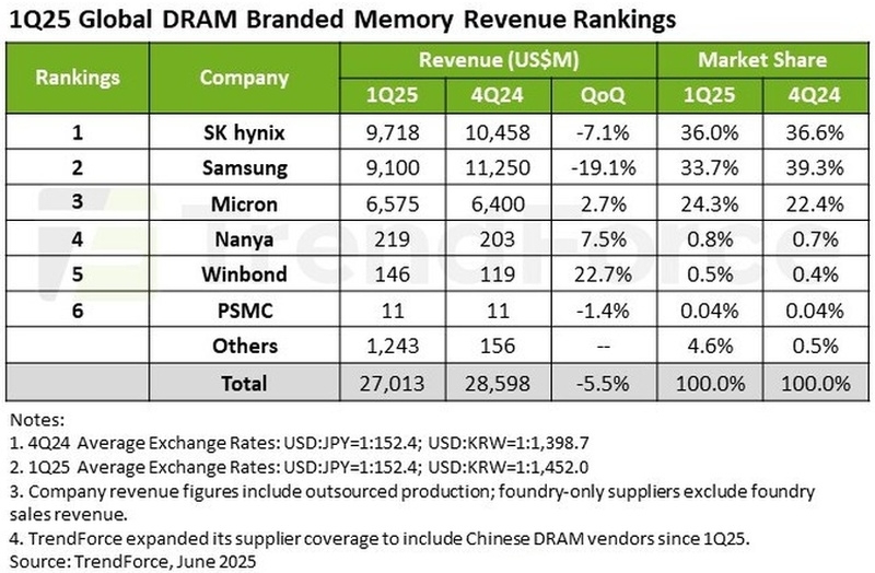 Мировые продажи памяти DRAM упал на 5,5 % в первом квартале — сильнее всех просела Samsung