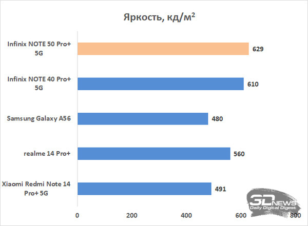 Обзор Infinix NOTE 50 Pro+ 5G+: смартфон, у которого получается почти все