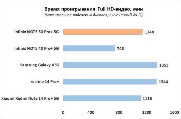 Обзор Infinix NOTE 50 Pro+ 5G+: смартфон, у которого получается почти все
