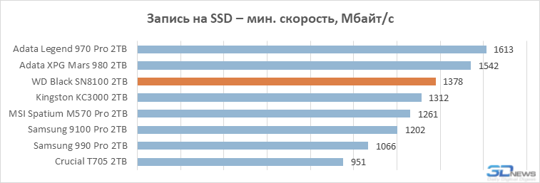 Обзор PCIe 5.0-накопителя WD Black SN8100: лучший геймерский SSD в 2025 году