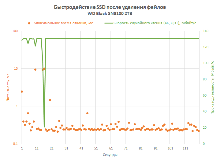 Обзор PCIe 5.0-накопителя WD Black SN8100: лучший геймерский SSD в 2025 году