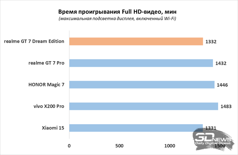 Обзор смартфона realme GT 7 Dream Edition: быстрый и дерзкий