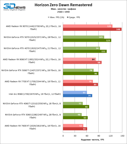 Обзор видеокарты AMD Radeon RX 9060 XT: апгрейд подождет