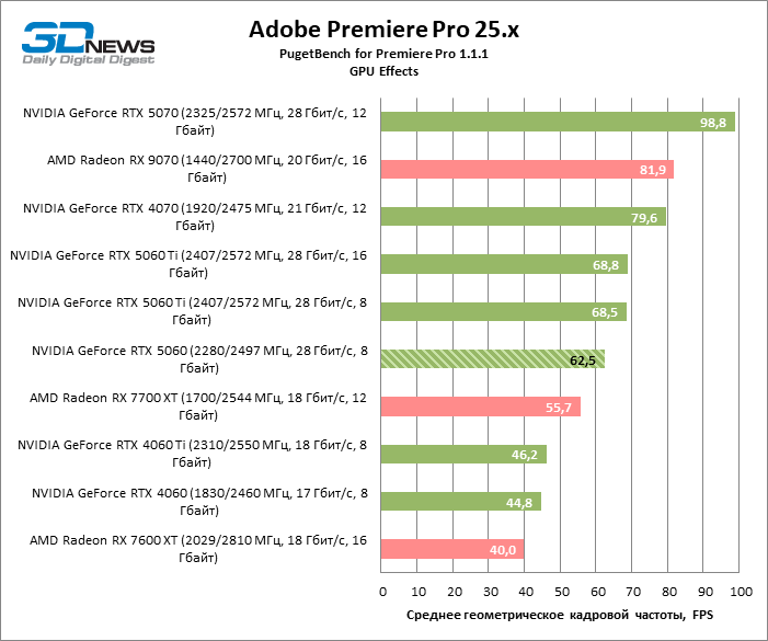 Обзор видеокарты NVIDIA GeForce RTX 5060: счастливое исключение