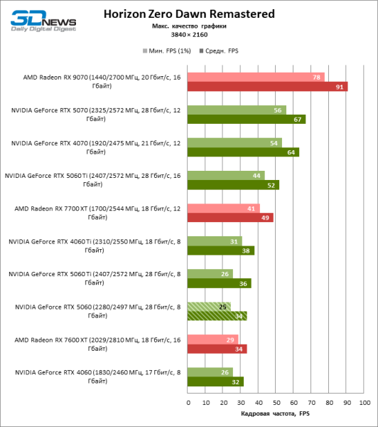 Обзор видеокарты NVIDIA GeForce RTX 5060: счастливое исключение
