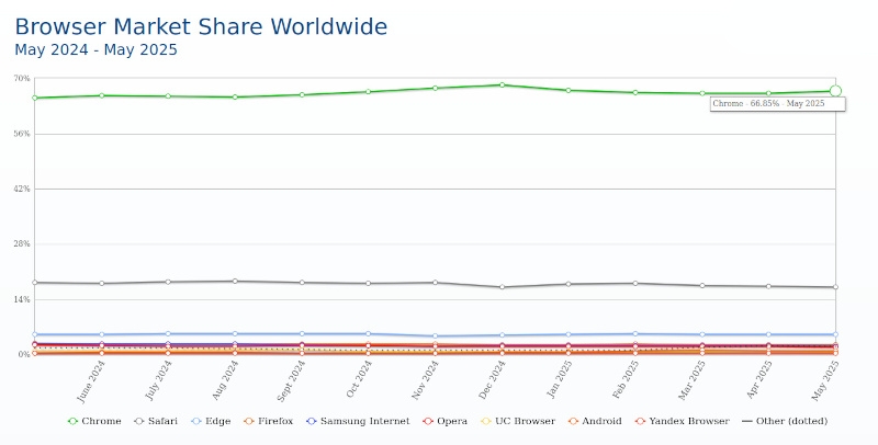 Perplexity анонсировала заменитель Google Chrome — ИИ-браузер Comet