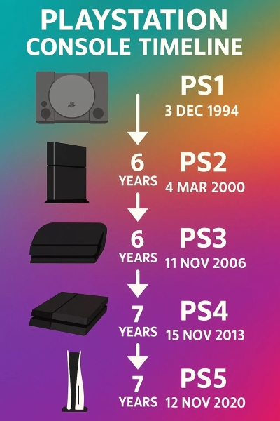 Sony призналась, что уже разрабатывает PlayStation 6, — а также новые способы взаимодействия с играми